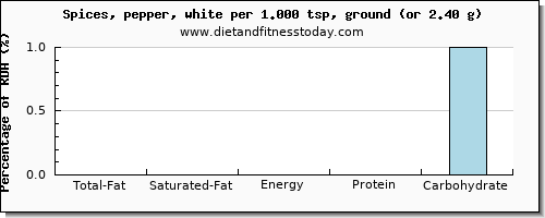 total fat and nutritional content in fat in pepper